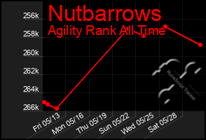 Total Graph of Nutbarrows