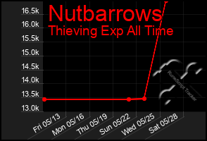 Total Graph of Nutbarrows