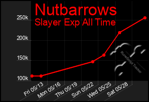 Total Graph of Nutbarrows