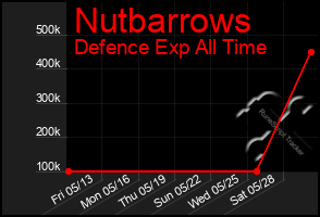 Total Graph of Nutbarrows