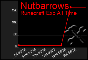 Total Graph of Nutbarrows