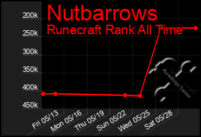 Total Graph of Nutbarrows