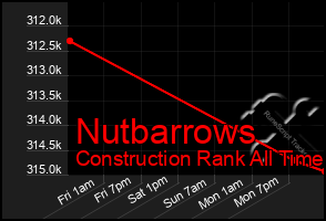 Total Graph of Nutbarrows