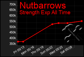 Total Graph of Nutbarrows