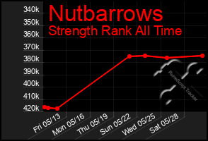 Total Graph of Nutbarrows