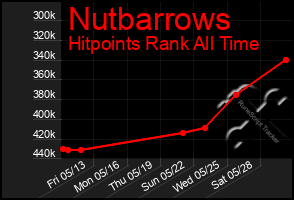 Total Graph of Nutbarrows