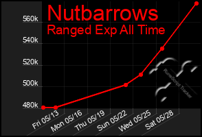Total Graph of Nutbarrows