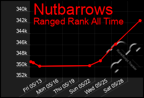 Total Graph of Nutbarrows