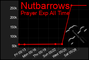 Total Graph of Nutbarrows