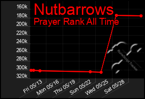 Total Graph of Nutbarrows