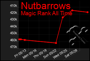 Total Graph of Nutbarrows