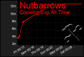 Total Graph of Nutbarrows