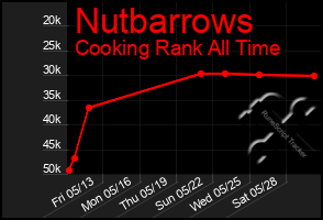 Total Graph of Nutbarrows