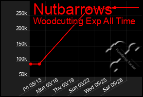 Total Graph of Nutbarrows