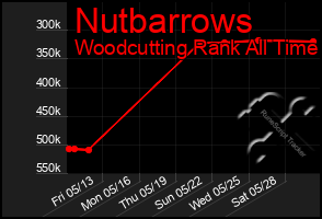 Total Graph of Nutbarrows