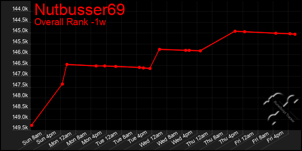 1 Week Graph of Nutbusser69