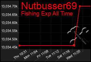 Total Graph of Nutbusser69