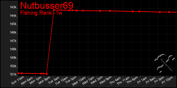 Last 7 Days Graph of Nutbusser69