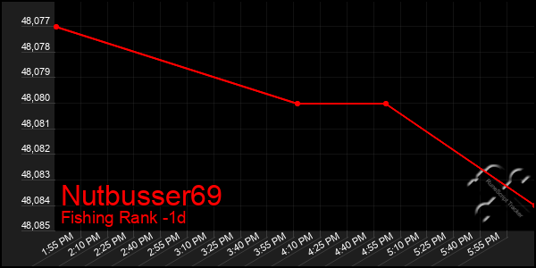 Last 24 Hours Graph of Nutbusser69