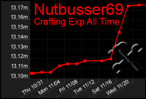 Total Graph of Nutbusser69