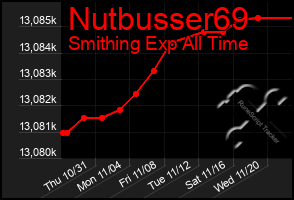 Total Graph of Nutbusser69