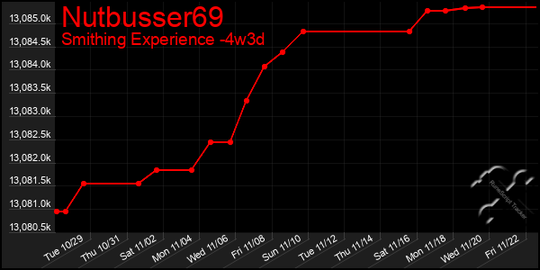 Last 31 Days Graph of Nutbusser69