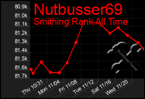 Total Graph of Nutbusser69