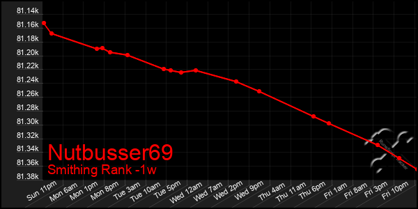 Last 7 Days Graph of Nutbusser69