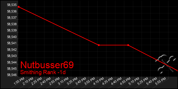 Last 24 Hours Graph of Nutbusser69