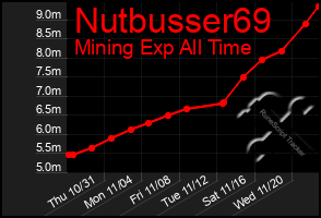 Total Graph of Nutbusser69