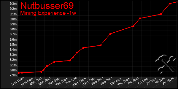 Last 7 Days Graph of Nutbusser69