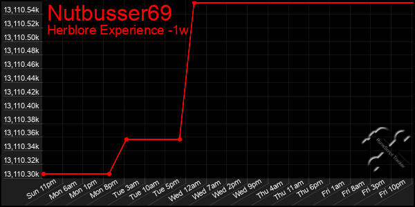 Last 7 Days Graph of Nutbusser69