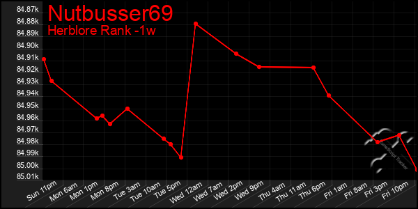 Last 7 Days Graph of Nutbusser69