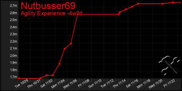 Last 31 Days Graph of Nutbusser69