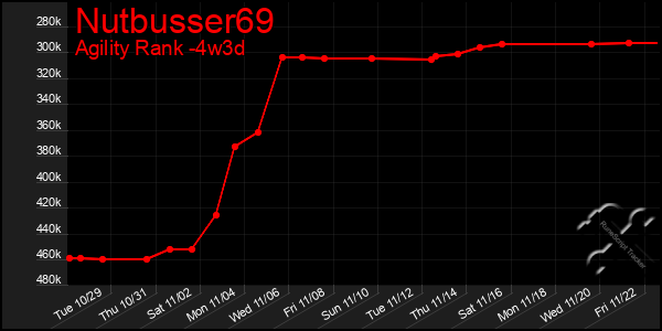 Last 31 Days Graph of Nutbusser69