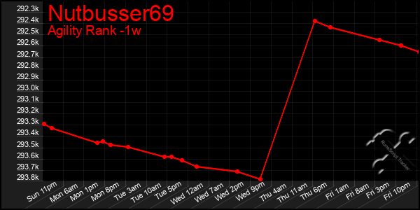 Last 7 Days Graph of Nutbusser69