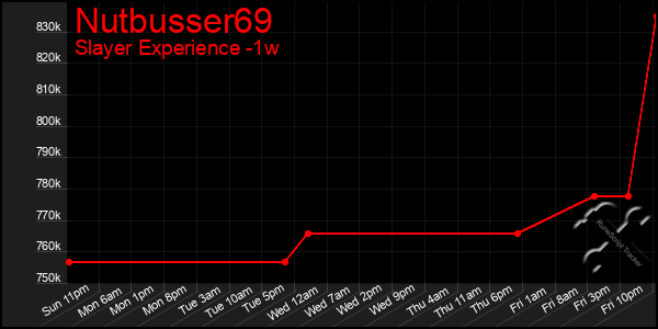 Last 7 Days Graph of Nutbusser69