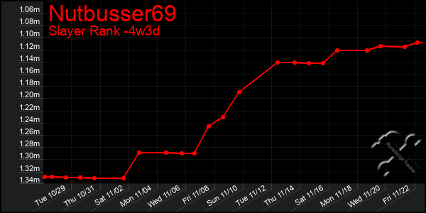 Last 31 Days Graph of Nutbusser69