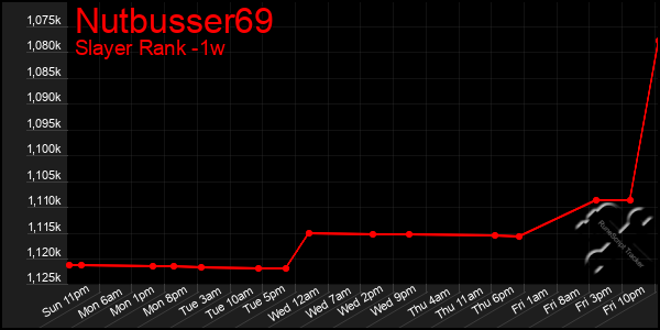 Last 7 Days Graph of Nutbusser69