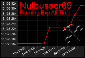 Total Graph of Nutbusser69