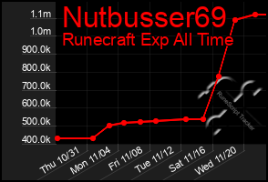 Total Graph of Nutbusser69