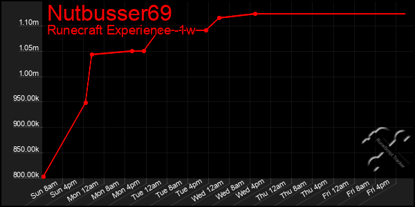 Last 7 Days Graph of Nutbusser69