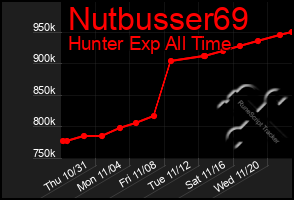 Total Graph of Nutbusser69