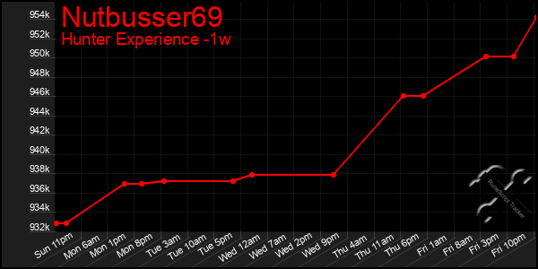 Last 7 Days Graph of Nutbusser69