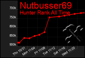 Total Graph of Nutbusser69