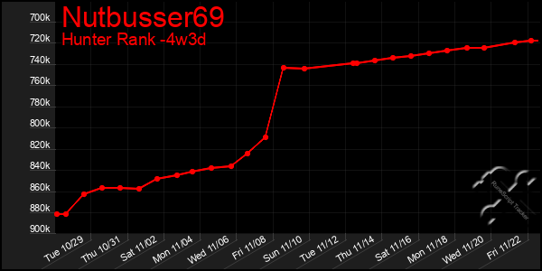 Last 31 Days Graph of Nutbusser69