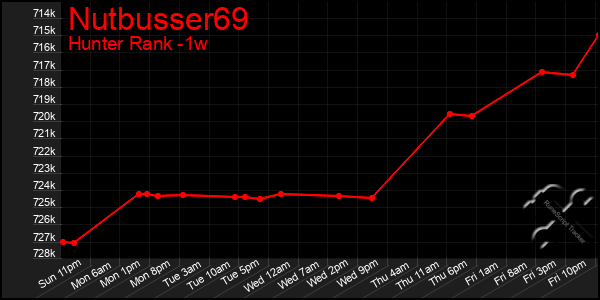 Last 7 Days Graph of Nutbusser69