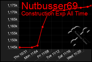 Total Graph of Nutbusser69