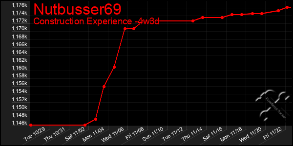 Last 31 Days Graph of Nutbusser69