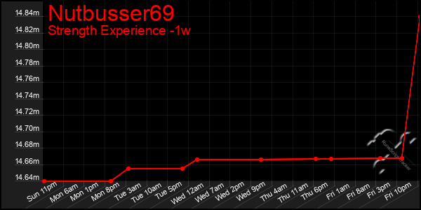 Last 7 Days Graph of Nutbusser69